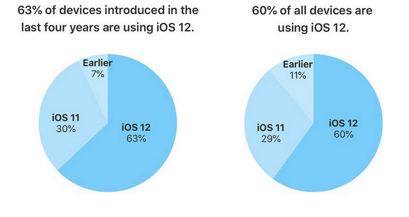 没理由不更新！苹果：iOS 12系统的升级率已经达到60%