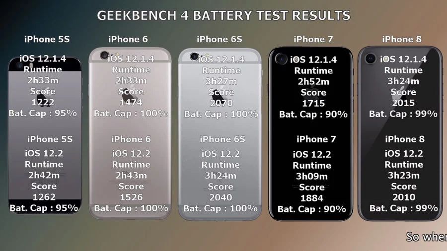 iOS 12.2 耗电测试，结论：比 12.1.4 更省电！
