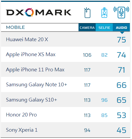iPhone 11 Pro Max 相机评分出炉：未超过华为、小米