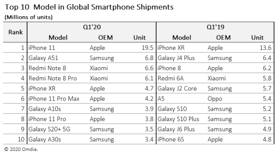 iPhone 11 取代 XR 成为全球最受欢迎手机﹨​今年继续使用 Lightning 接口