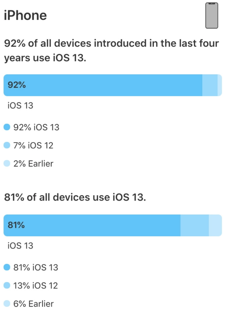 苹果公布最新的 iOS 13 更新率，iOS 14 即将到来