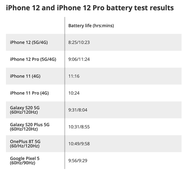 开启 5G 后，iPhone 12 的续航缩短 2 小时，苹果如此回应