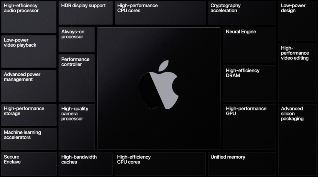 iPhone 12 摄像头第三方维修被限制﹨苹果自研处理器 Mac 即将发布