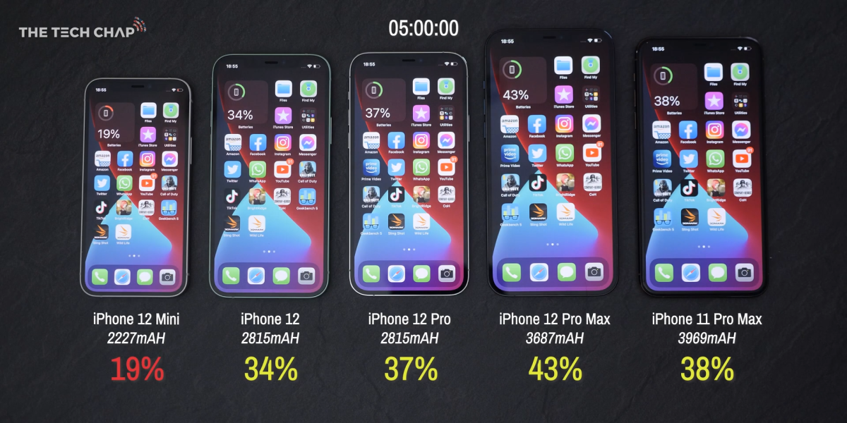 iPhone 12 Pro Max、12 mini、12、12 Pro 四款机型续航测试