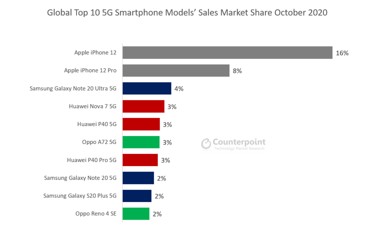 iPhone 12 成为 10 月最畅销 5G 手机﹨小米 11 即将发布﹨为何 AirPods Max 没有电源开关