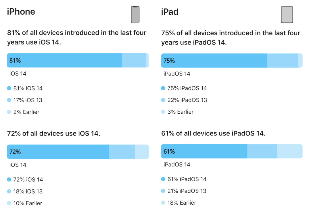 苹果公布 iOS 14 最新使用率，超 80%的 iPhone 已升级！