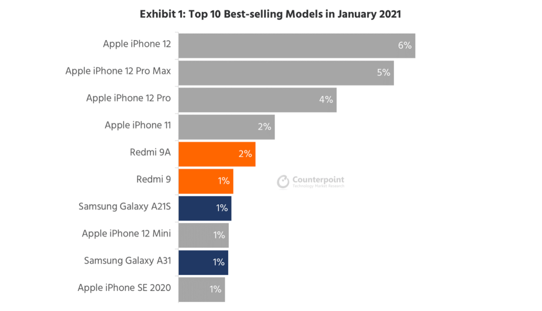 最新全球手机销量排行，iPhone 12 系列包揽前四名