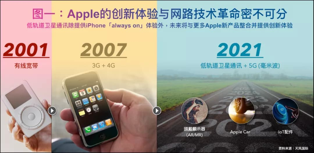 郭明錤：iPhone 13 或支持低轨道卫星通讯