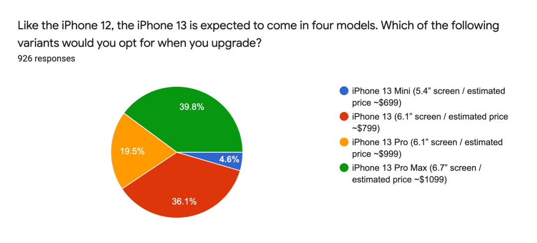 调查称仅 18%的安卓用户考虑换 iPhone 13，全系售价曝光