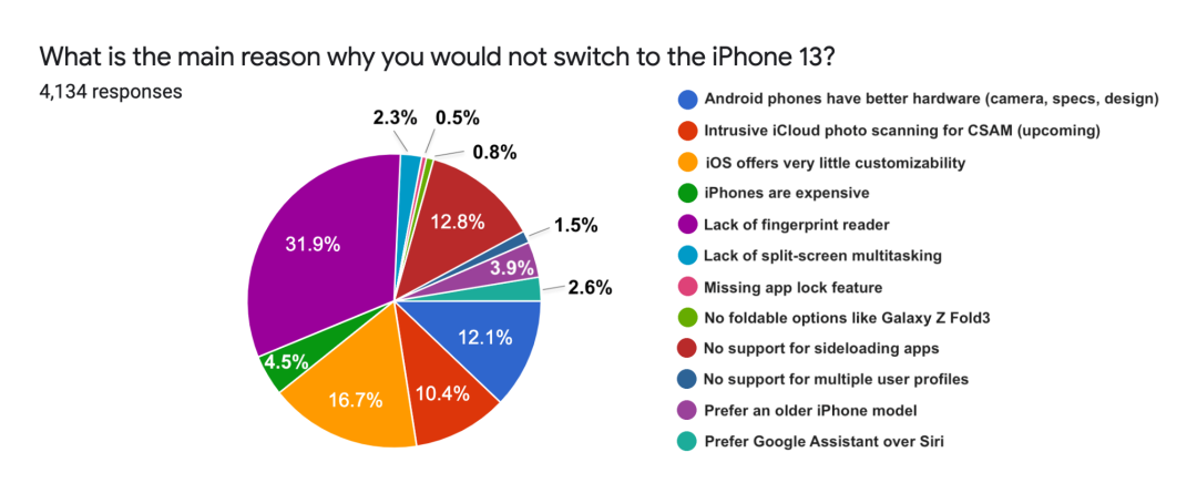 调查称仅 18%的安卓用户考虑换 iPhone 13，全系售价曝光