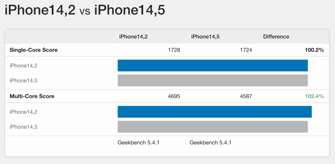 iPhone 13 内存与上一代相同＼A15 处理器跑分出炉＼AirPods 3 有望 9 月末上市