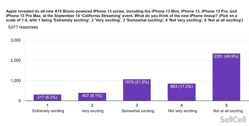 国外调查：多数用户对 iPhone 13 系列和 Apple Watch 7 不感兴趣